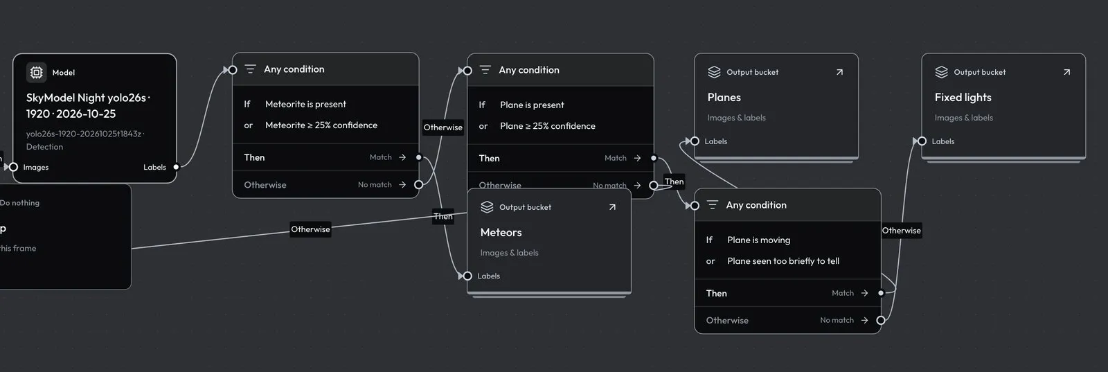 A workflow graph: a night detection model, conditions for meteors and planes, and buckets for meteors, planes and fixed lights